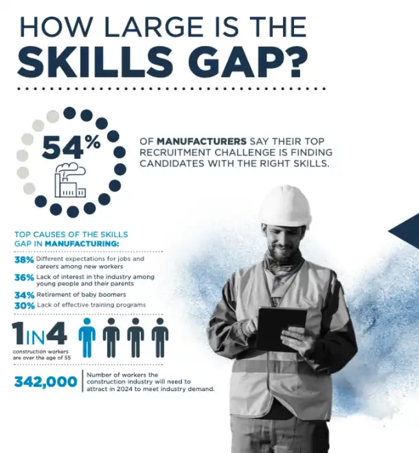 The Manufacturing & Construction Skills Gap