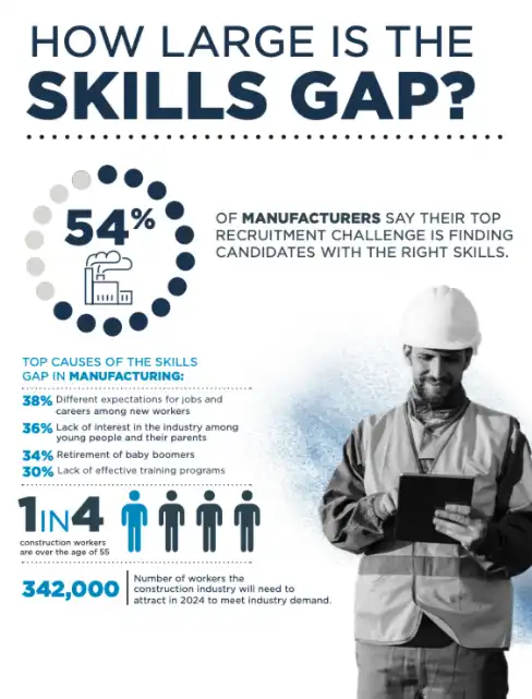 Understanding the Manufacturing & Construction Skills Gap